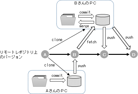 リビジョンの進み方の例